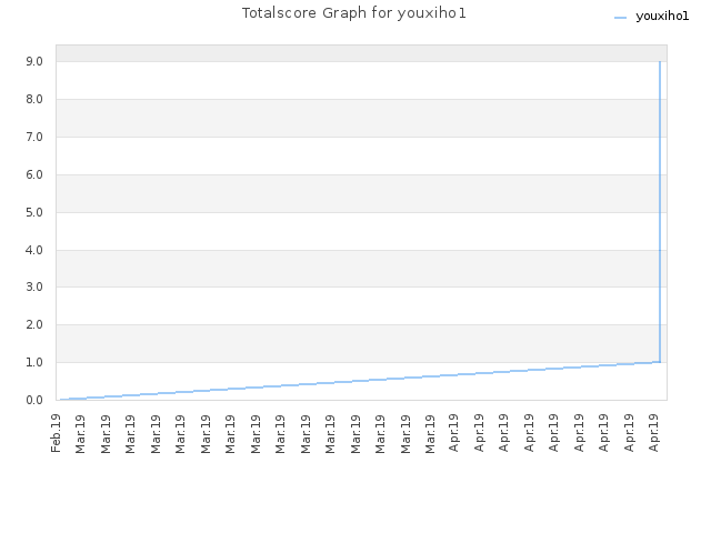 Totalscore Graph for youxiho1