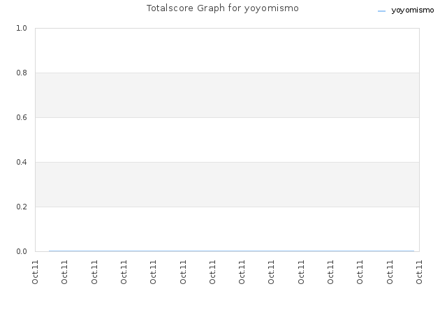 Totalscore Graph for yoyomismo