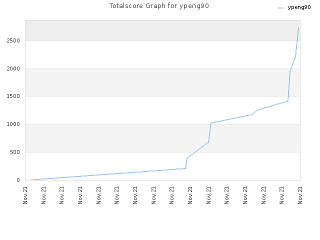 Totalscore Graph for ypeng90