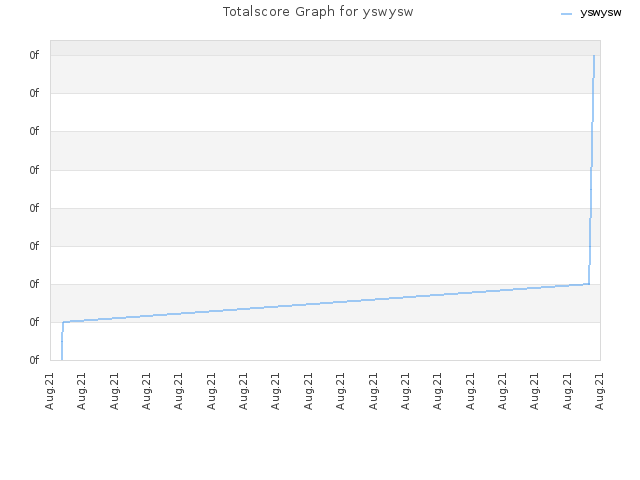 Totalscore Graph for yswysw