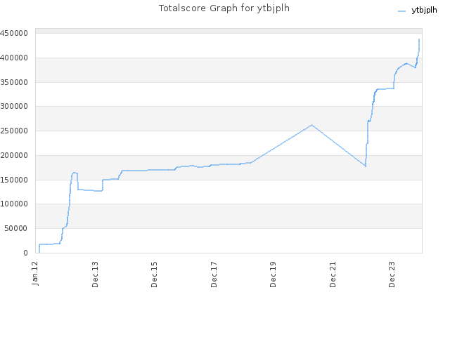 Totalscore Graph for ytbjplh