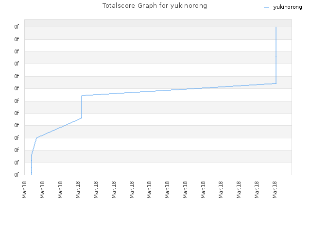 Totalscore Graph for yukinorong