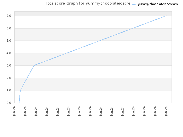 Totalscore Graph for yummychocolateicecream