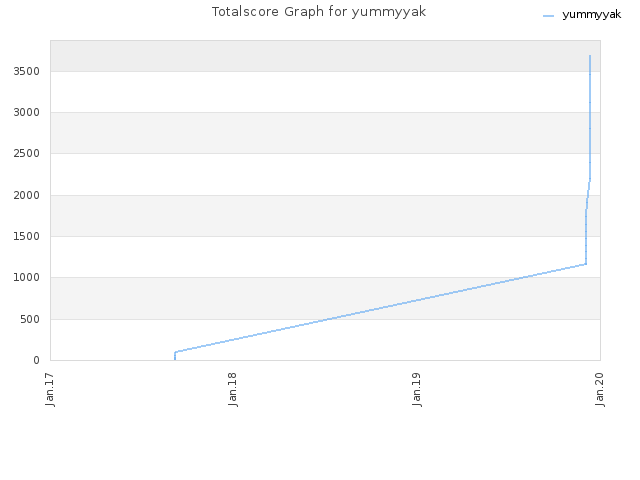 Totalscore Graph for yummyyak