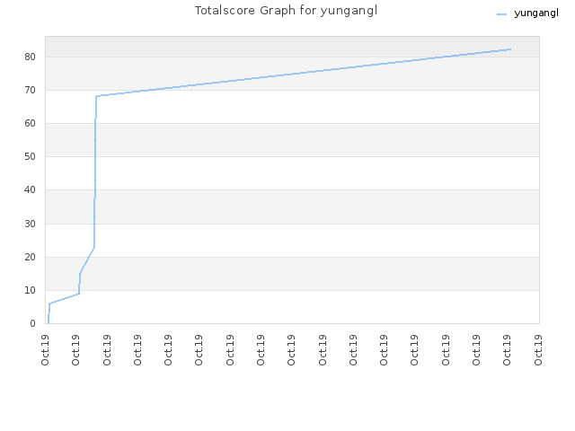 Totalscore Graph for yungangl