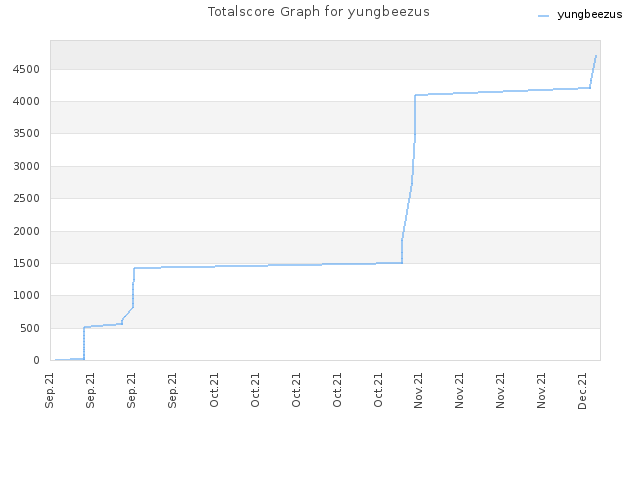 Totalscore Graph for yungbeezus