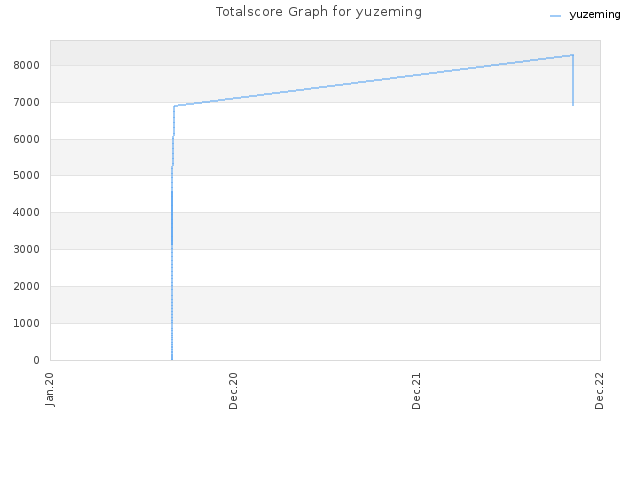 Totalscore Graph for yuzeming