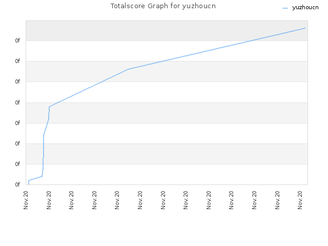 Totalscore Graph for yuzhoucn