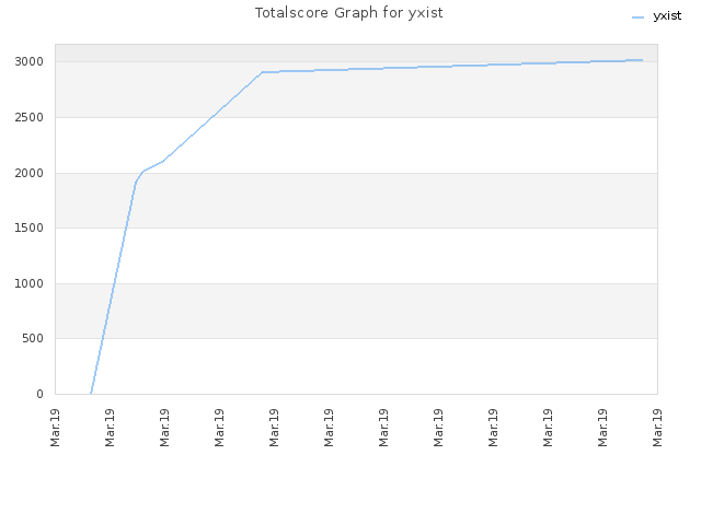 Totalscore Graph for yxist