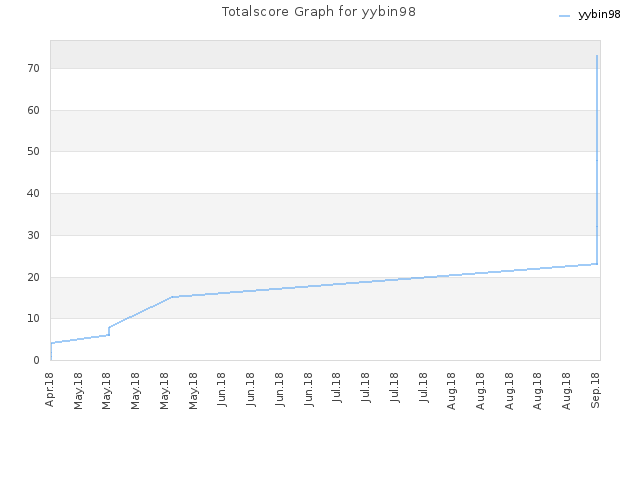 Totalscore Graph for yybin98