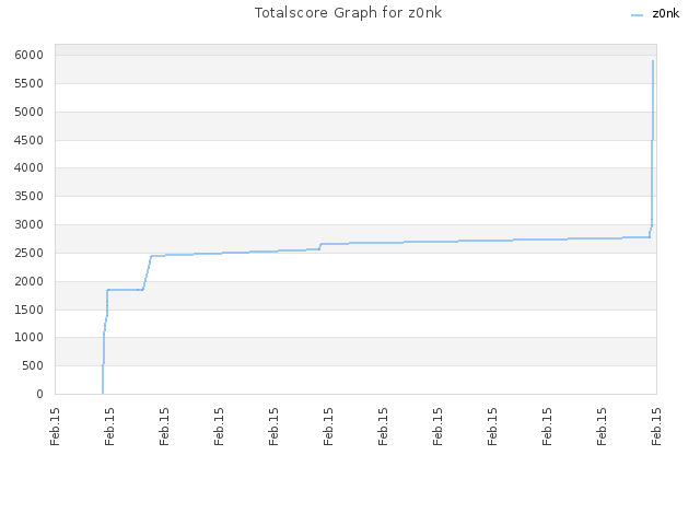 Totalscore Graph for z0nk