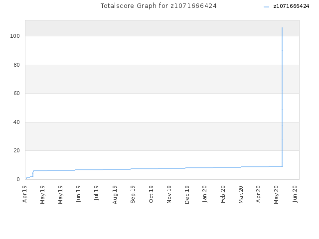 Totalscore Graph for z1071666424