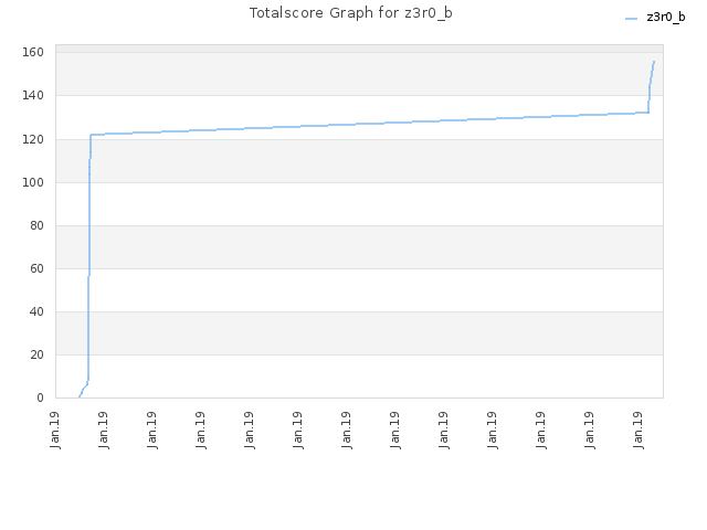 Totalscore Graph for z3r0_b