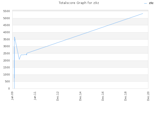 Totalscore Graph for z9z