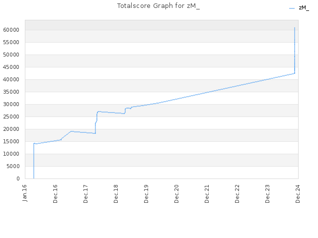 Totalscore Graph for zM_