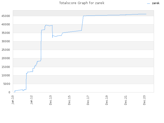 Totalscore Graph for zarek