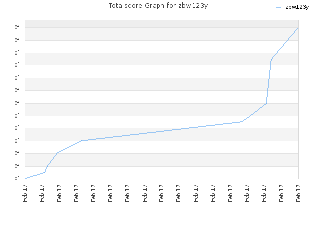 Totalscore Graph for zbw123y