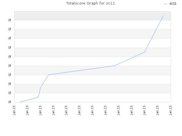 Totalscore Graph for zc11