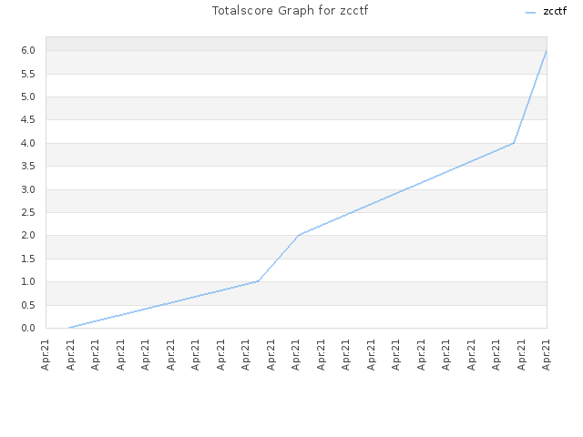 Totalscore Graph for zcctf