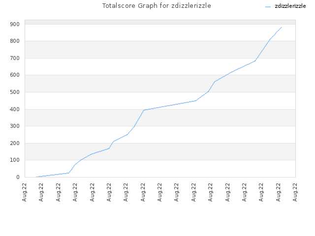 Totalscore Graph for zdizzlerizzle