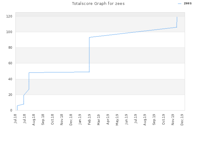 Totalscore Graph for zees