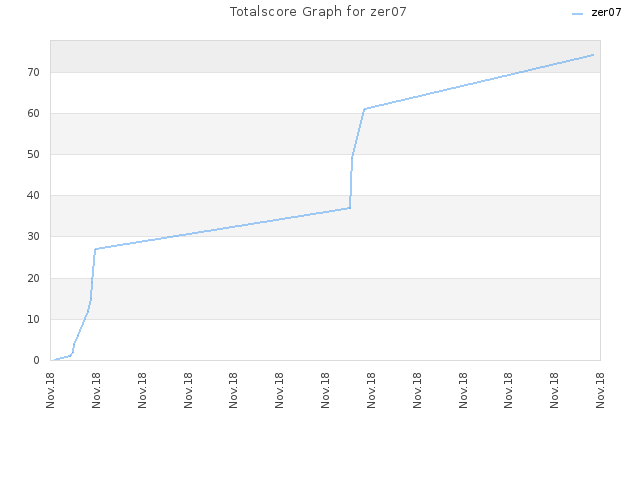 Totalscore Graph for zer07