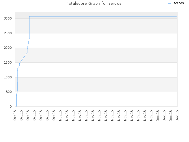 Totalscore Graph for zeroos