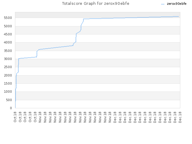 Totalscore Graph for zerox90ebfe