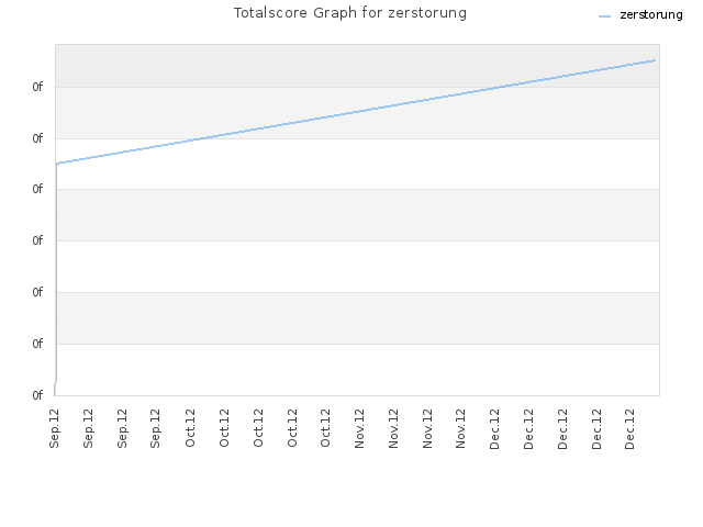 Totalscore Graph for zerstorung