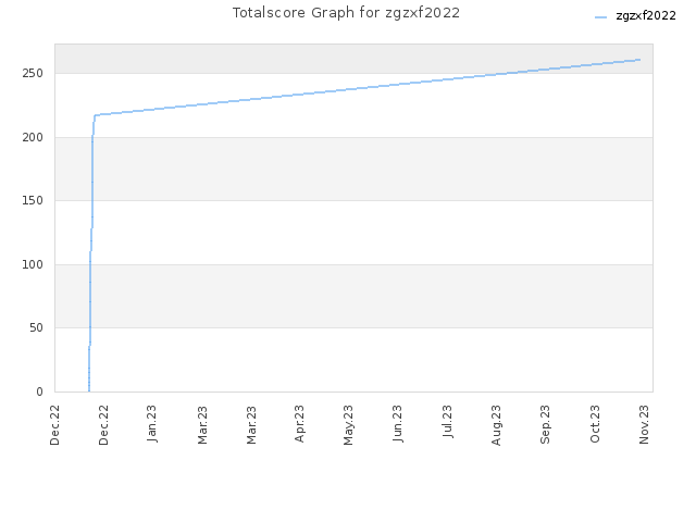 Totalscore Graph for zgzxf2022