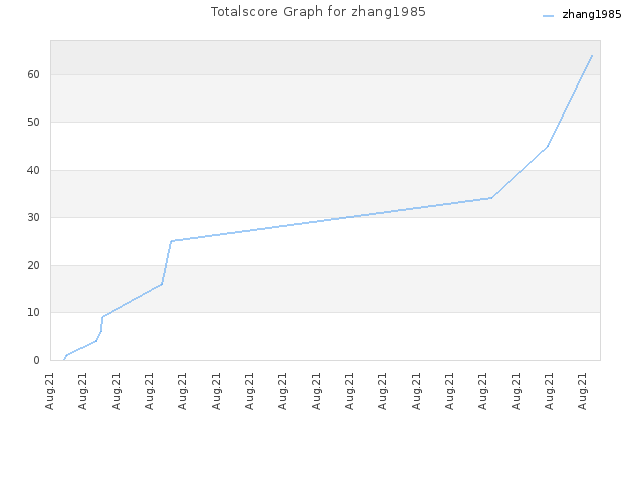 Totalscore Graph for zhang1985