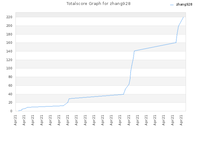 Totalscore Graph for zhang928