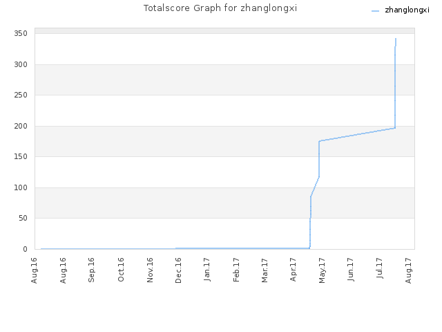 Totalscore Graph for zhanglongxi