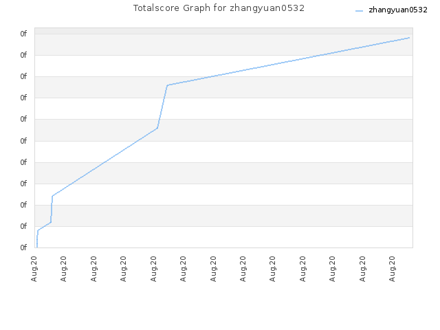 Totalscore Graph for zhangyuan0532