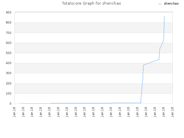 Totalscore Graph for zhenchao