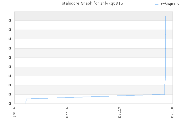 Totalscore Graph for zhfvkq0315