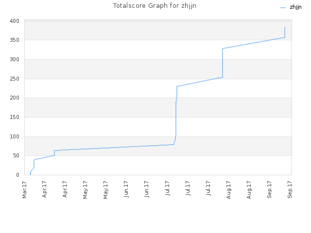 Totalscore Graph for zhjjn