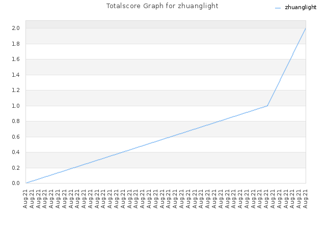 Totalscore Graph for zhuanglight