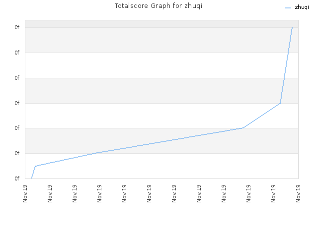 Totalscore Graph for zhuqi