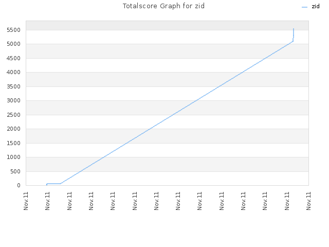 Totalscore Graph for zid