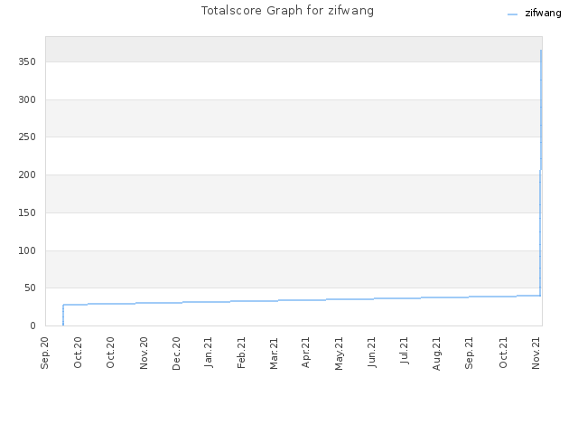 Totalscore Graph for zifwang