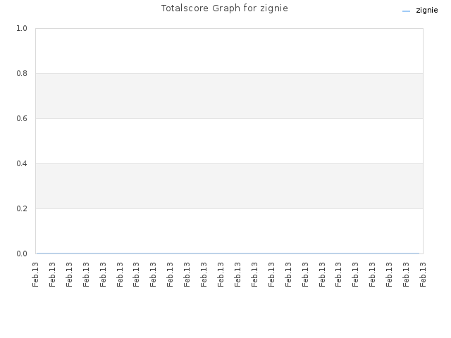 Totalscore Graph for zignie