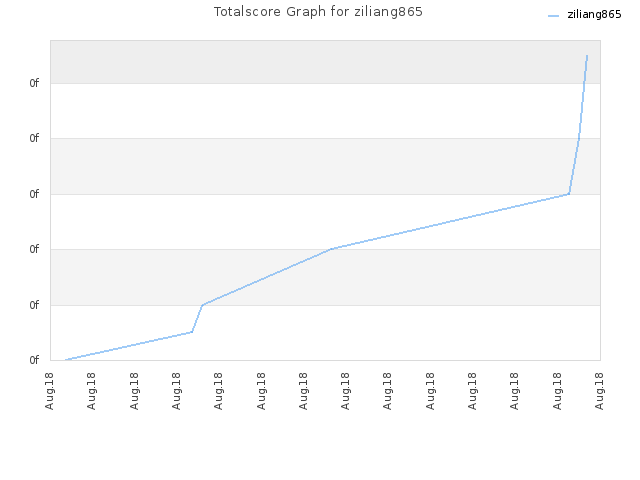 Totalscore Graph for ziliang865