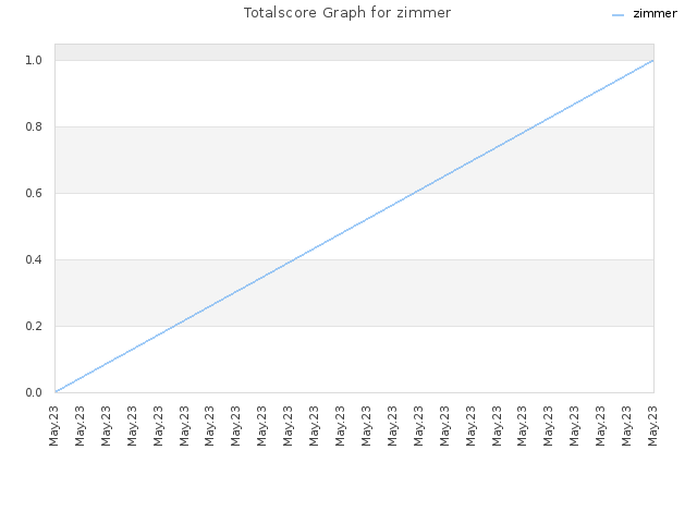 Totalscore Graph for zimmer