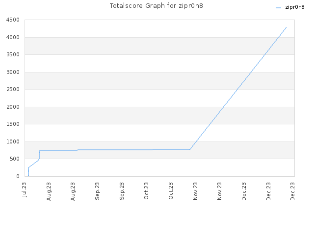 Totalscore Graph for zipr0n8