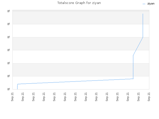 Totalscore Graph for ziyan