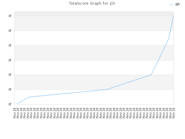 Totalscore Graph for zjh