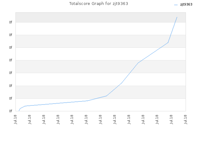 Totalscore Graph for zjt9363