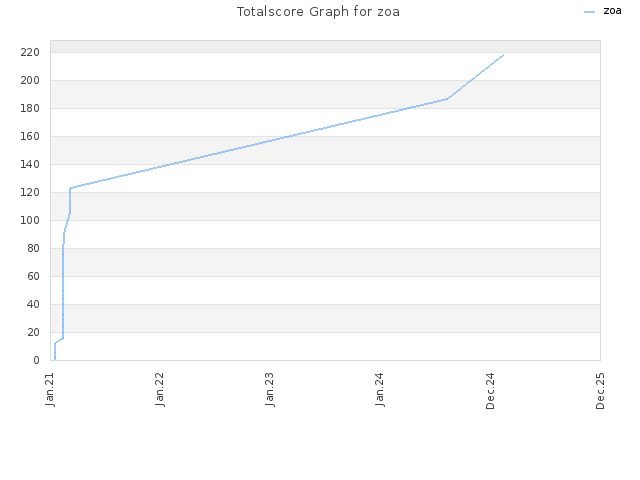 Totalscore Graph for zoa