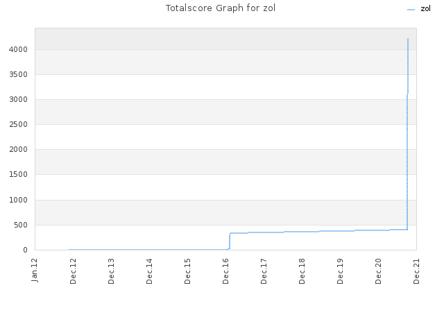 Totalscore Graph for zol